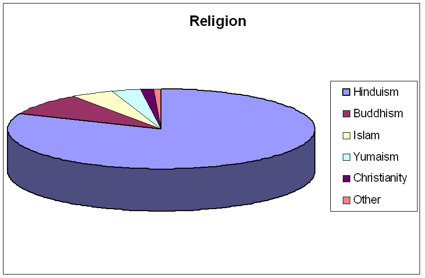 Nepal Religion Pie Chart
